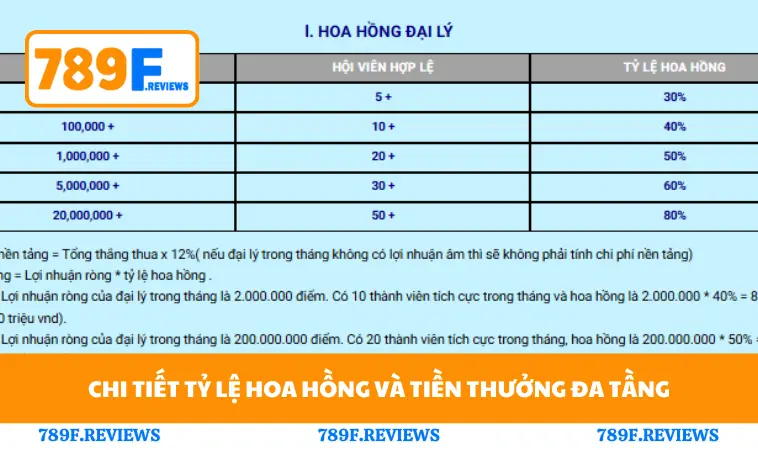 Chi tiết tỷ lệ hoa hồng và tiền thưởng đa tầng